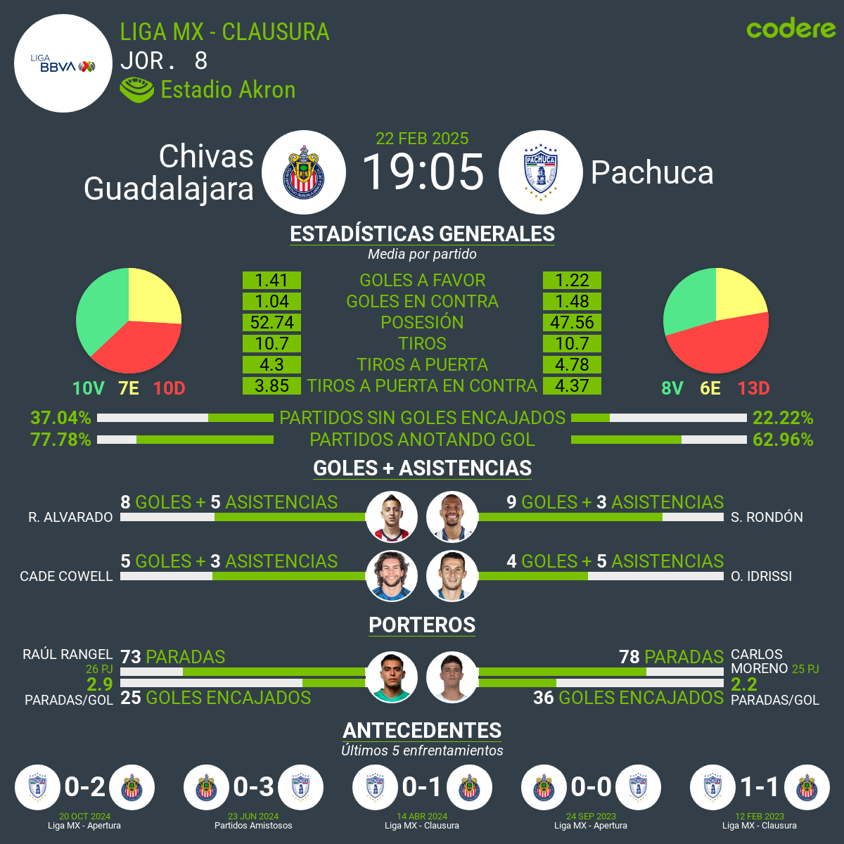 Chivas vs. Pachuca