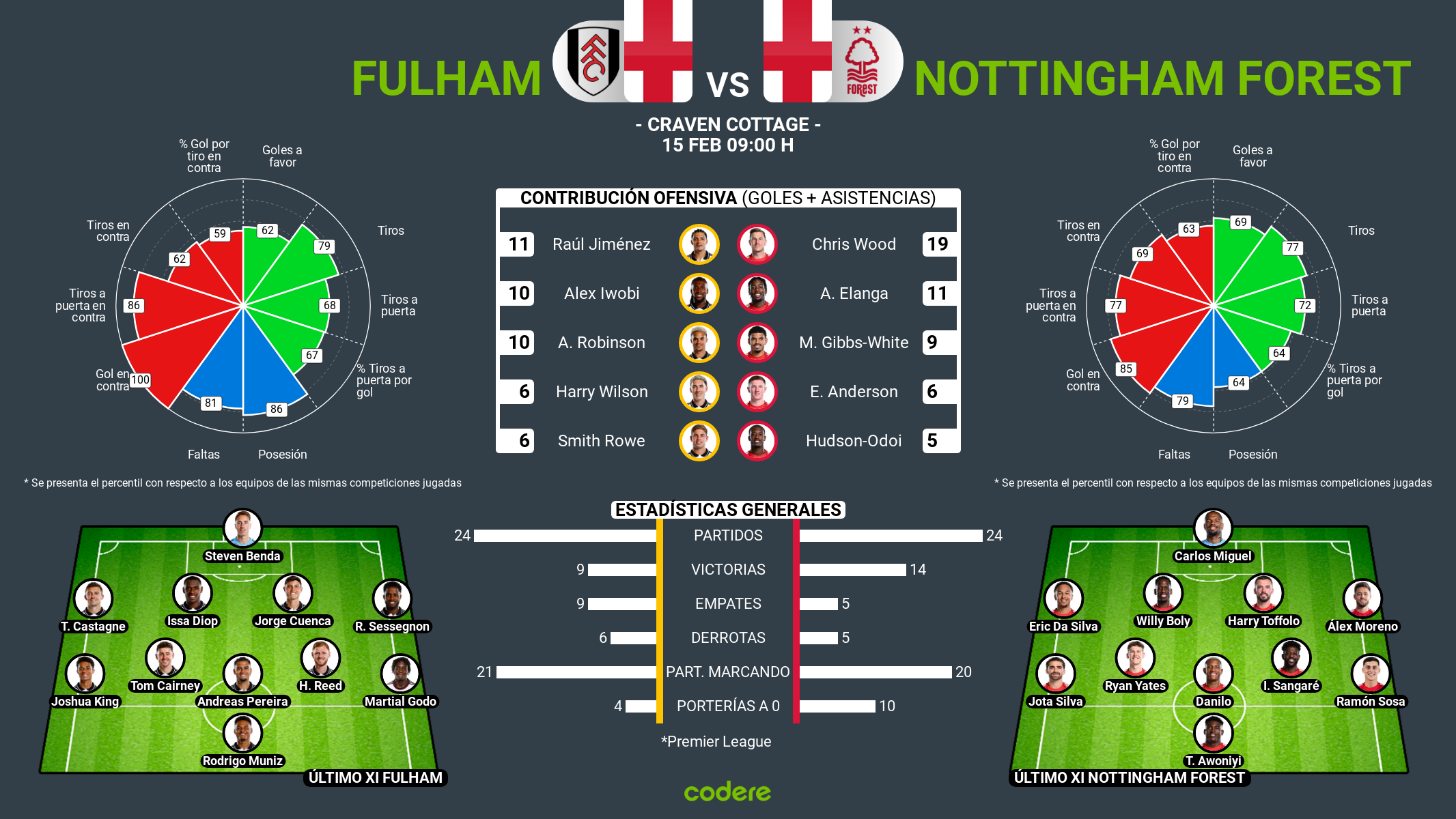 Fulham vs Nottingham Forest