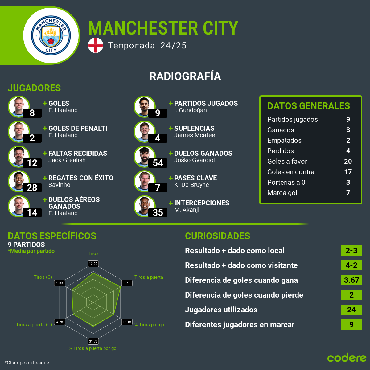 estadisticas Real Madrid vs City