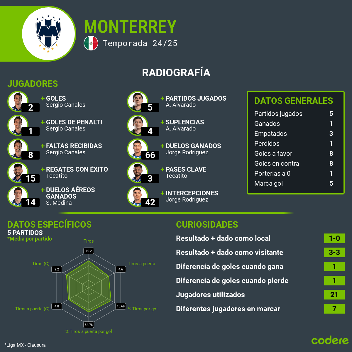 rayados estadisticas