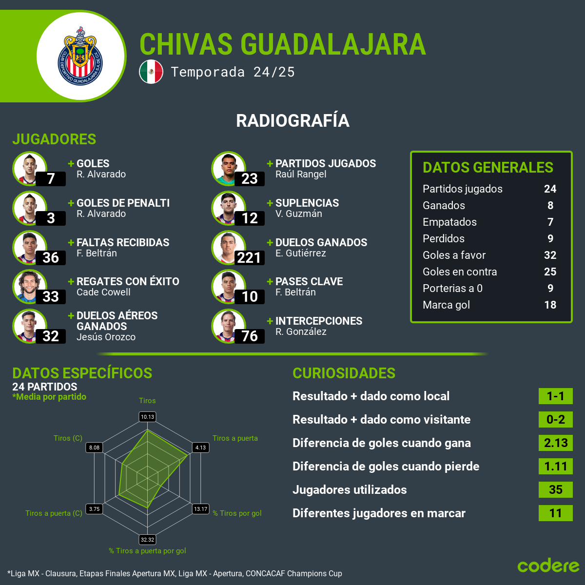 chivas estadisticas