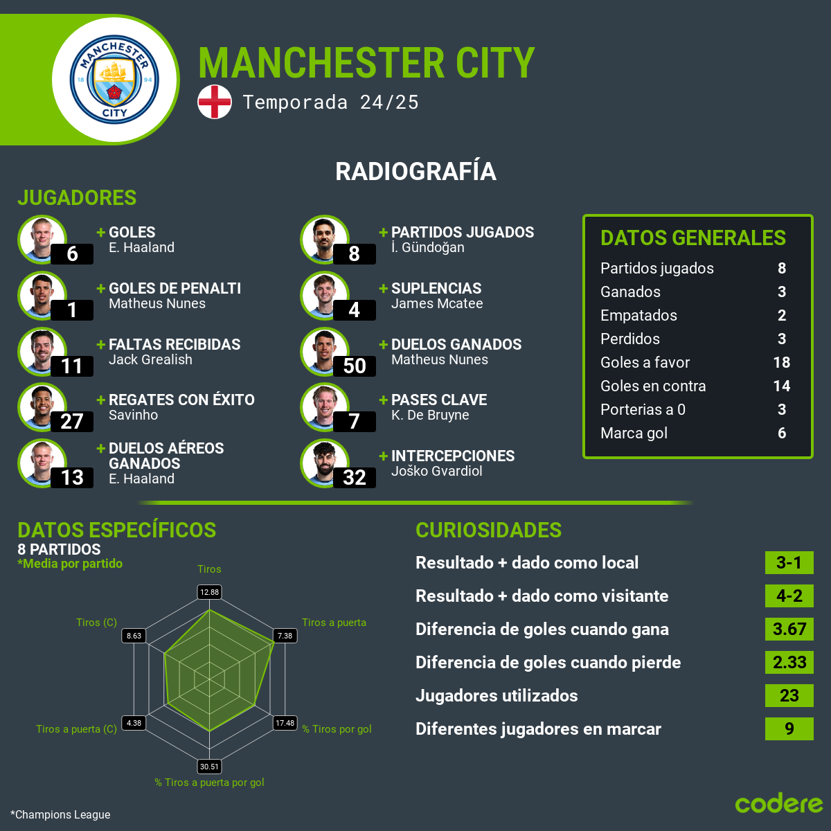 Manchester City vs Real Madrid stadisticas