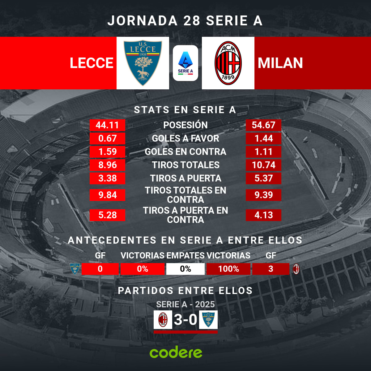 Lecce vs Milan