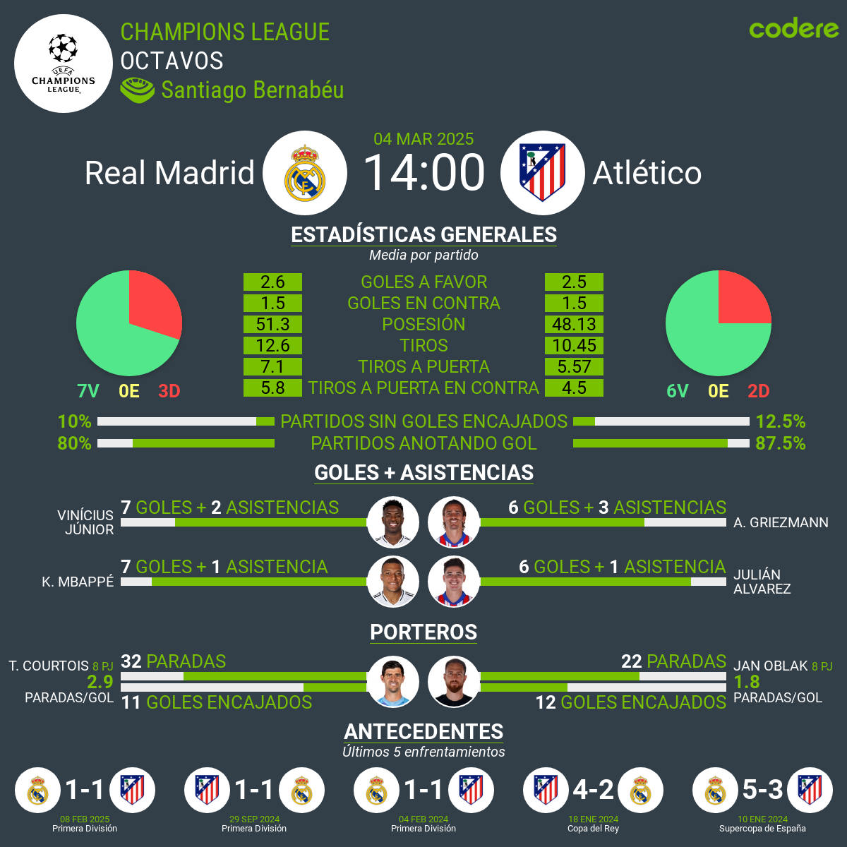 Real Madrid vs Atletico estadisticas