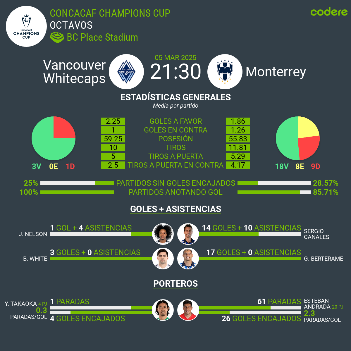 Vancouver Whitecaps vs Monterrey