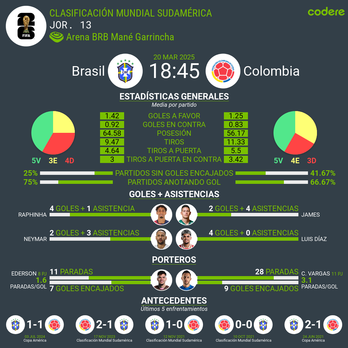 Brasil vs Colombia