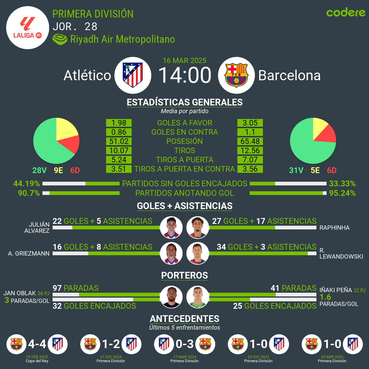 Atletico vs Barcelona laliga estadisticas