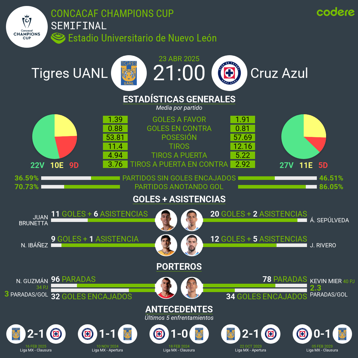 Tigres vs Cruz Azul estadisticas