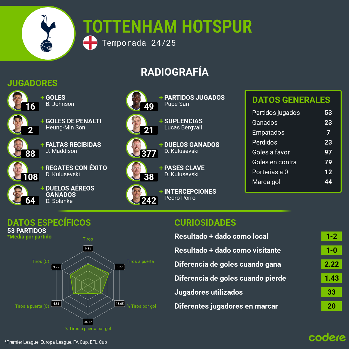 Tottenham Hotspur semifinales de la Europa League 2025