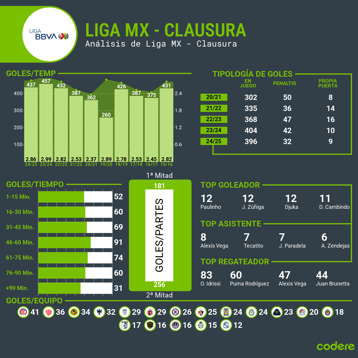 Análisis de Liga MX