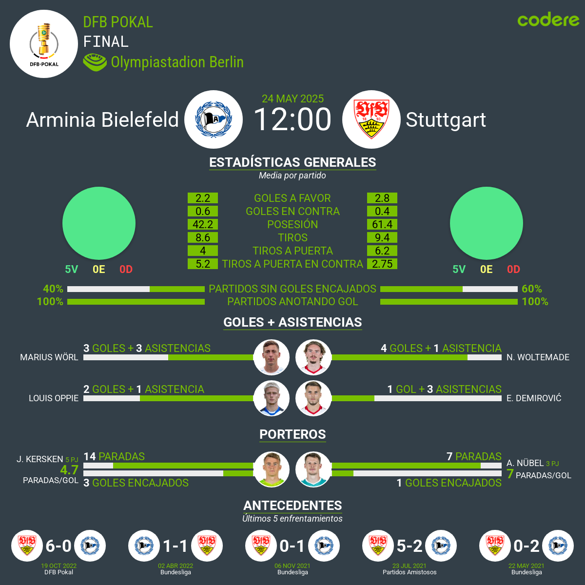 Arminia Bielefeld vs Stuttgart estadisticas 
