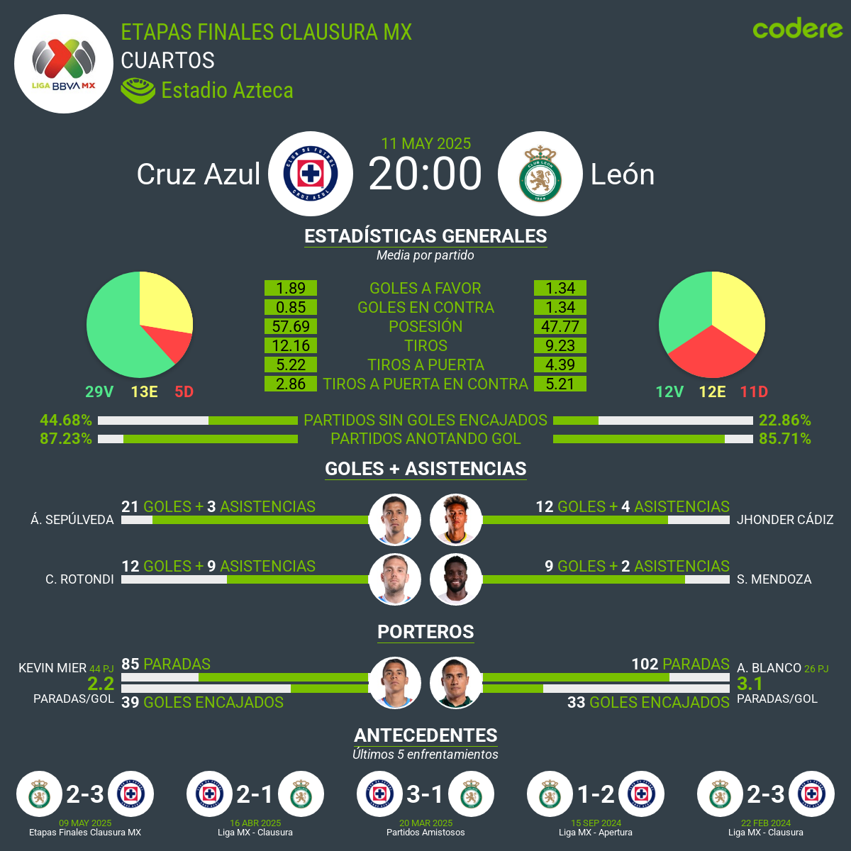 Cruz Azul vs León estadisticas 2025
