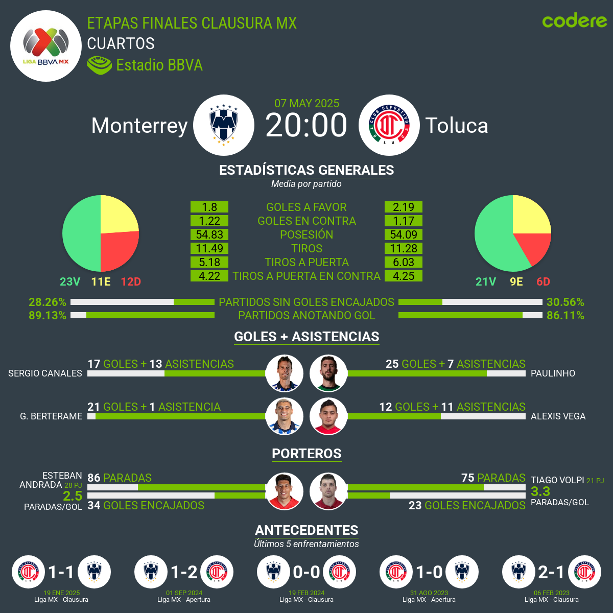 Monterrey vs Toluca estadisticas 