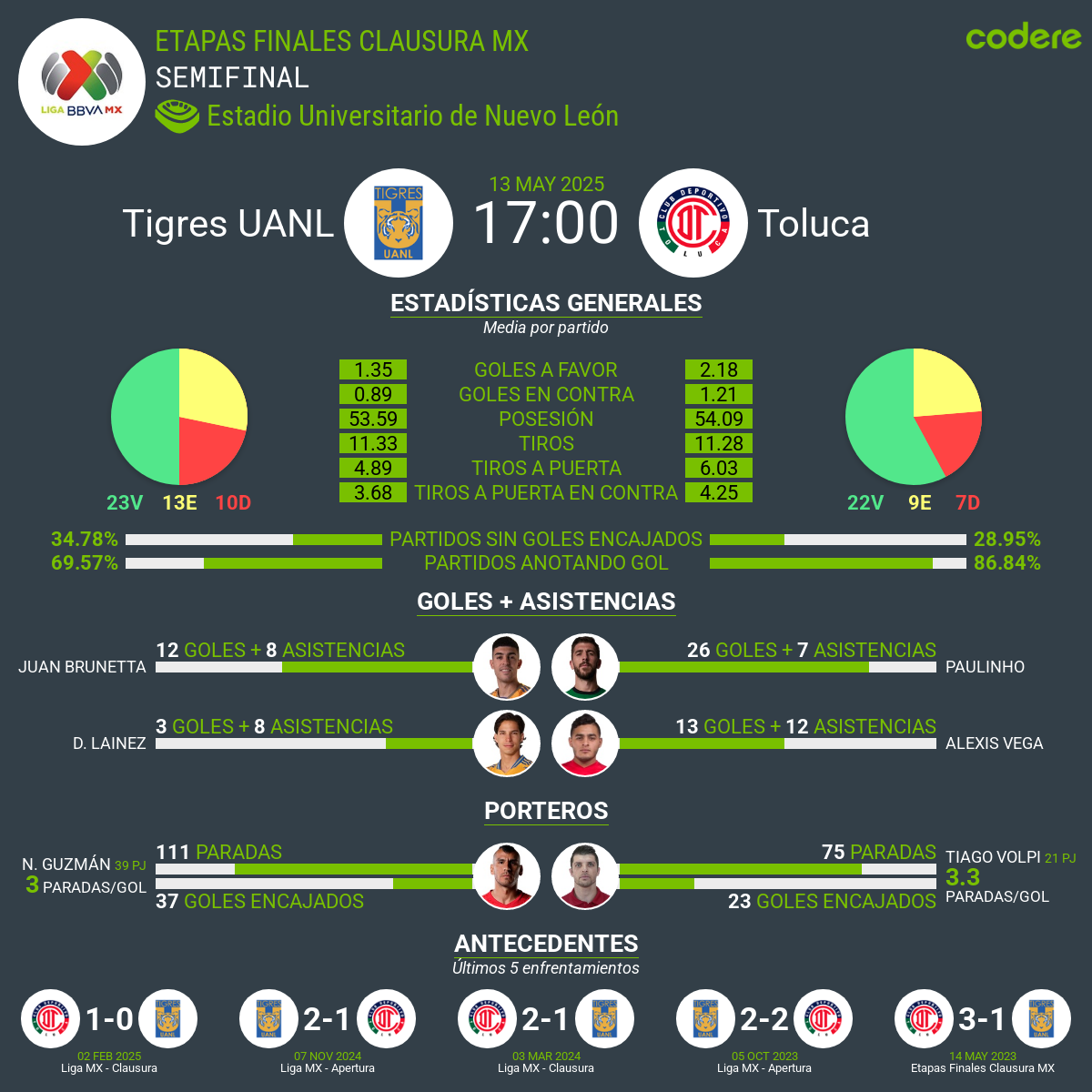Tigres vs. Toluca