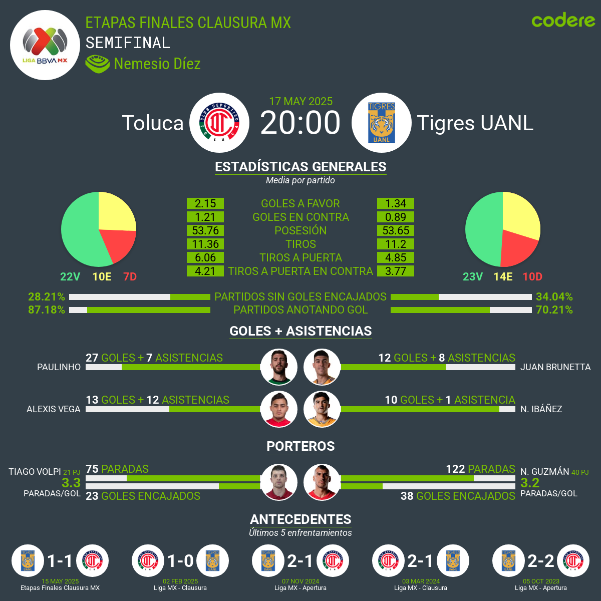 Toluca vs Tigres UANL estadísticas 