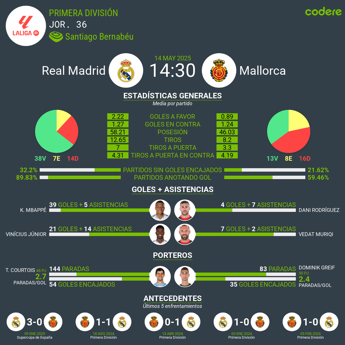 Real Madrid vs. Mallorca estadisticas