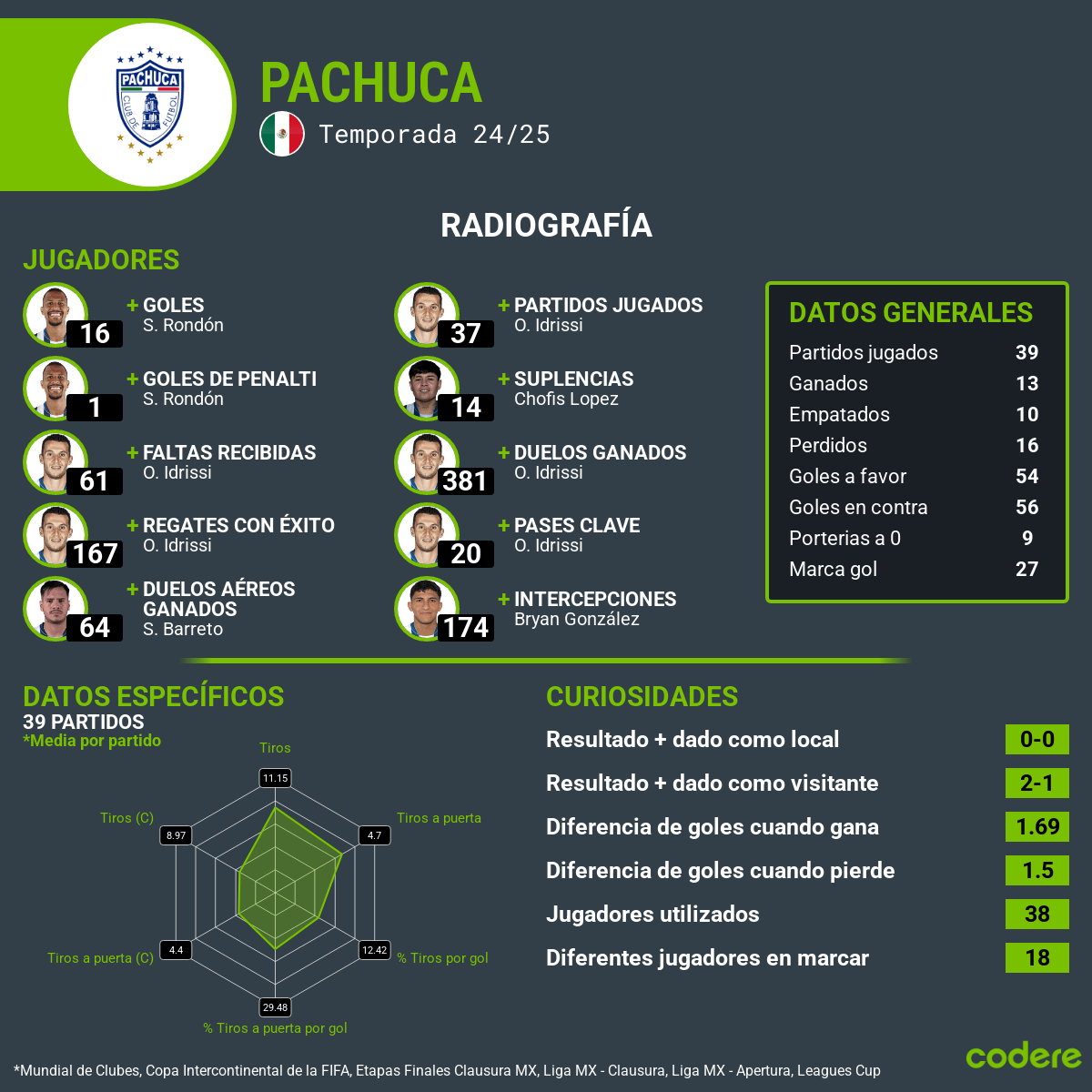 America-Pachuca estadisticas cuartos de final