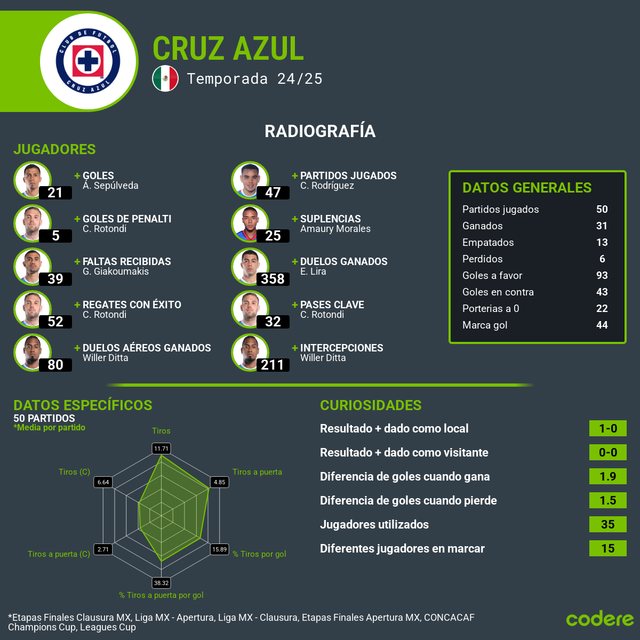 Cruz Azul-Vancouver Whitecaps estadisticas 