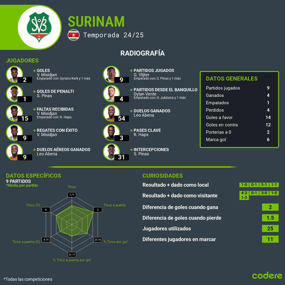 Surinam vs. México estadísticas copa oro