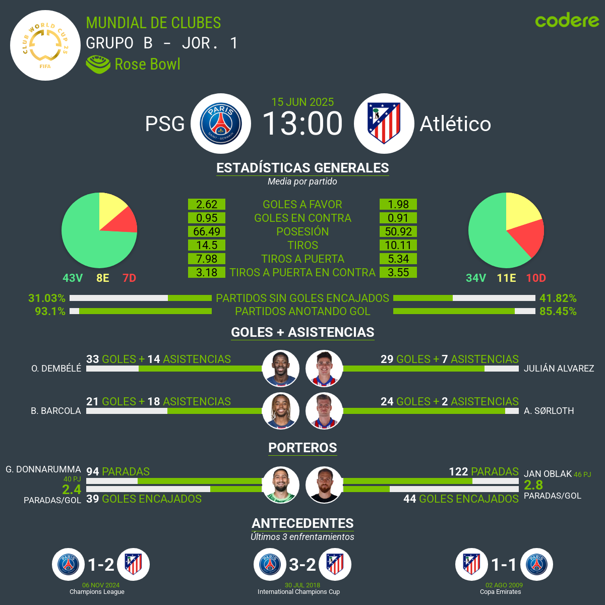 PSG vs Atlético de Madrid estadisticas