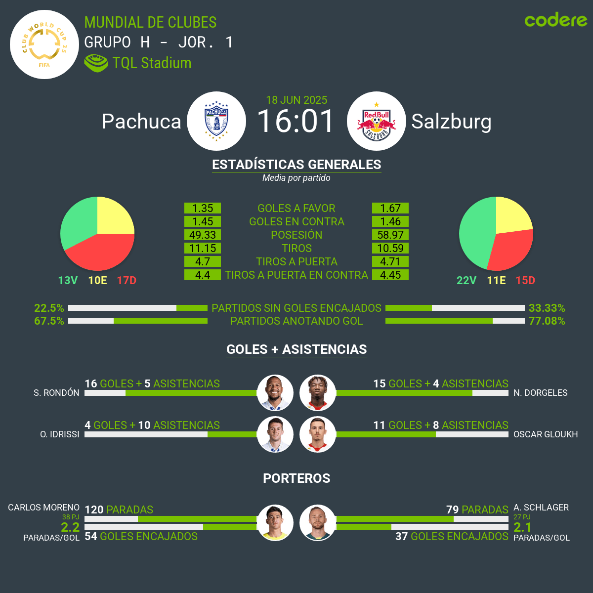 Pachuca-Salzburgo estadisticas