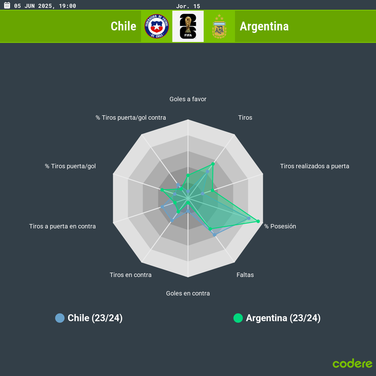 Chile vs Argentina