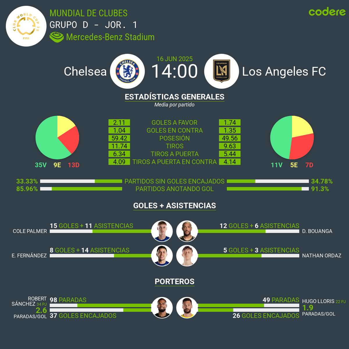 Estadísticas Chelsea vs LAFC
