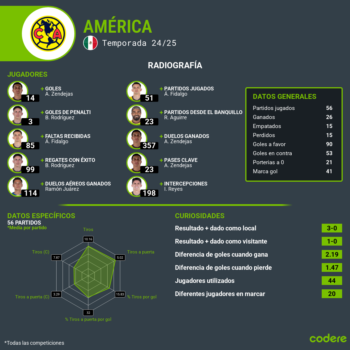 estadisticas del América vs Real Salt Lake 2025