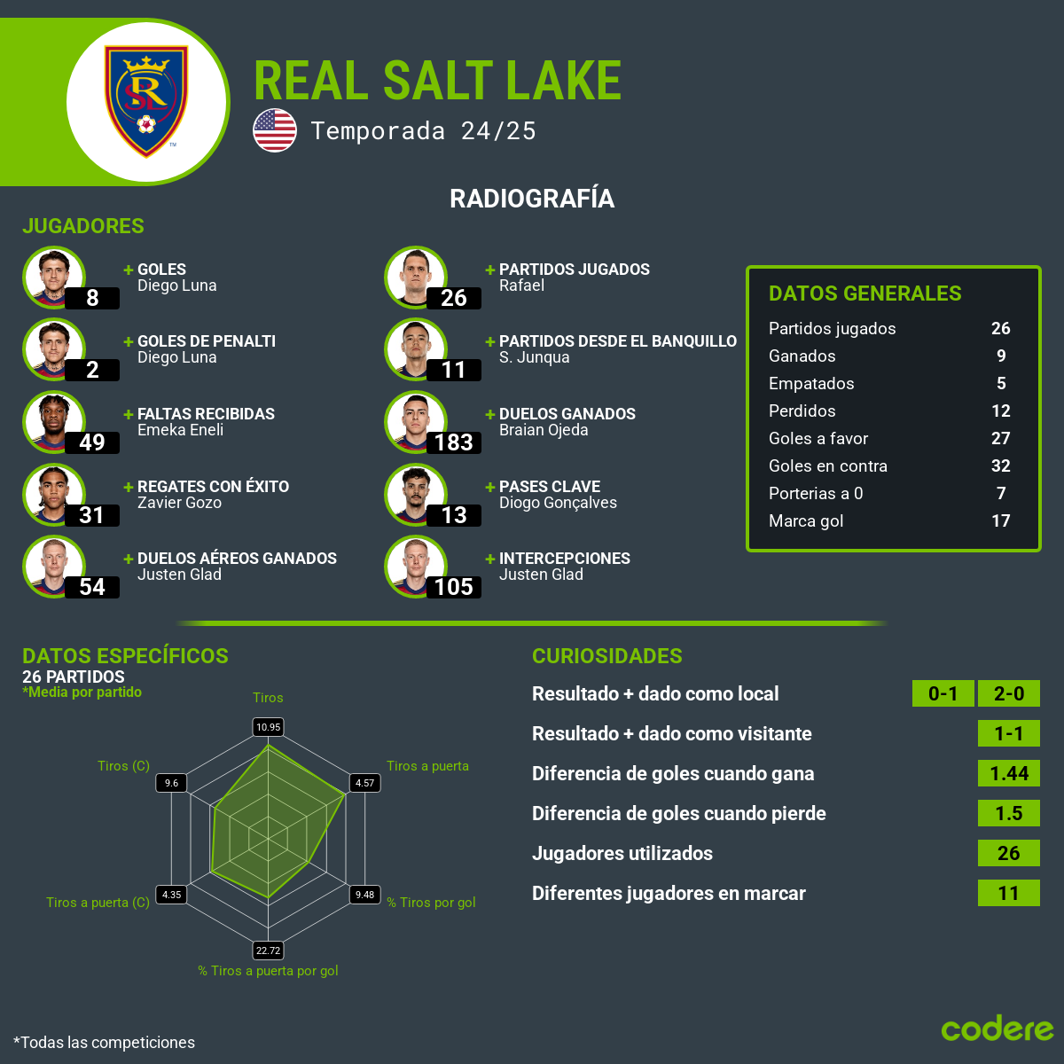 estadisticas del América vs Real Salt Lake legues cup 2025