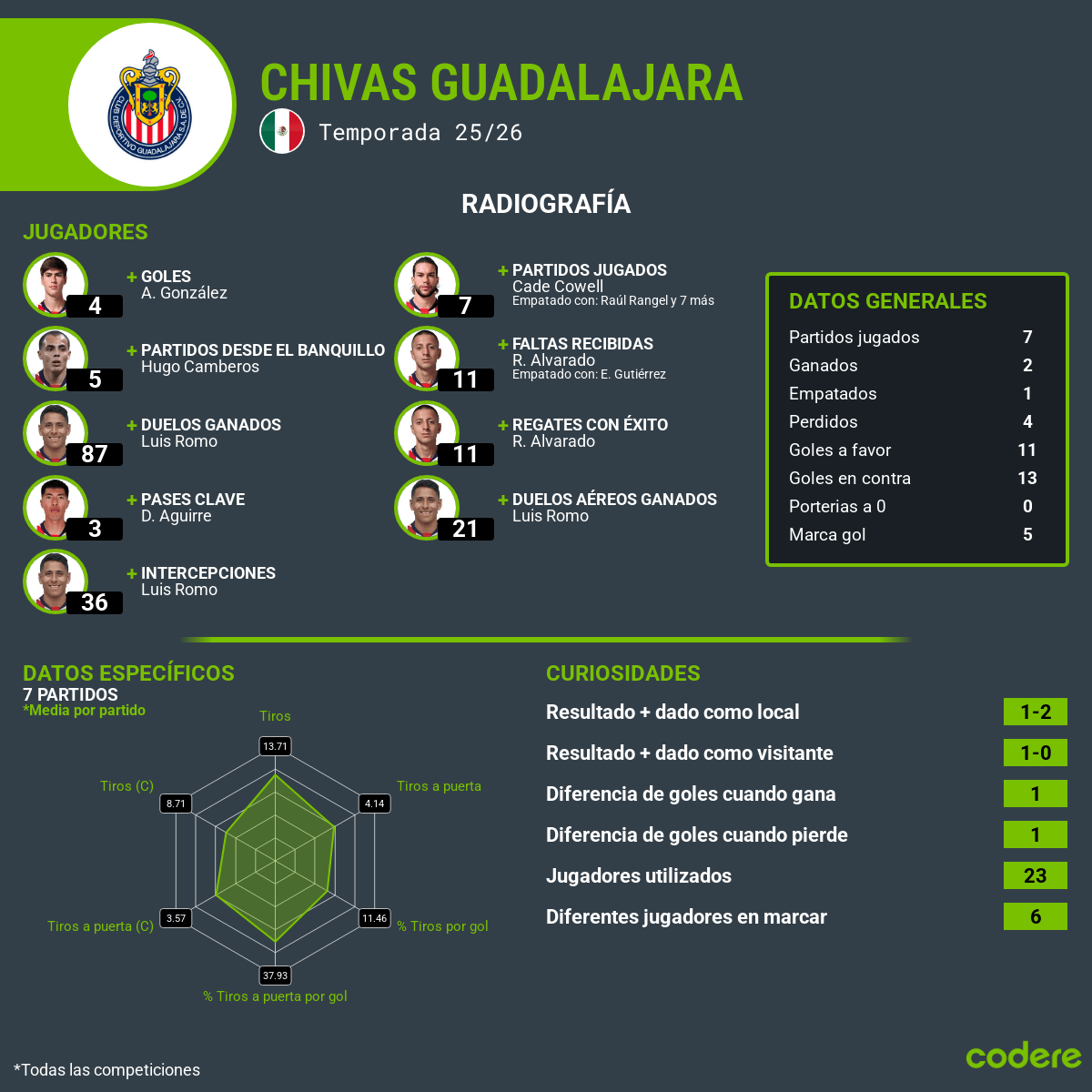 estadisticas de chivas a la jornada 9