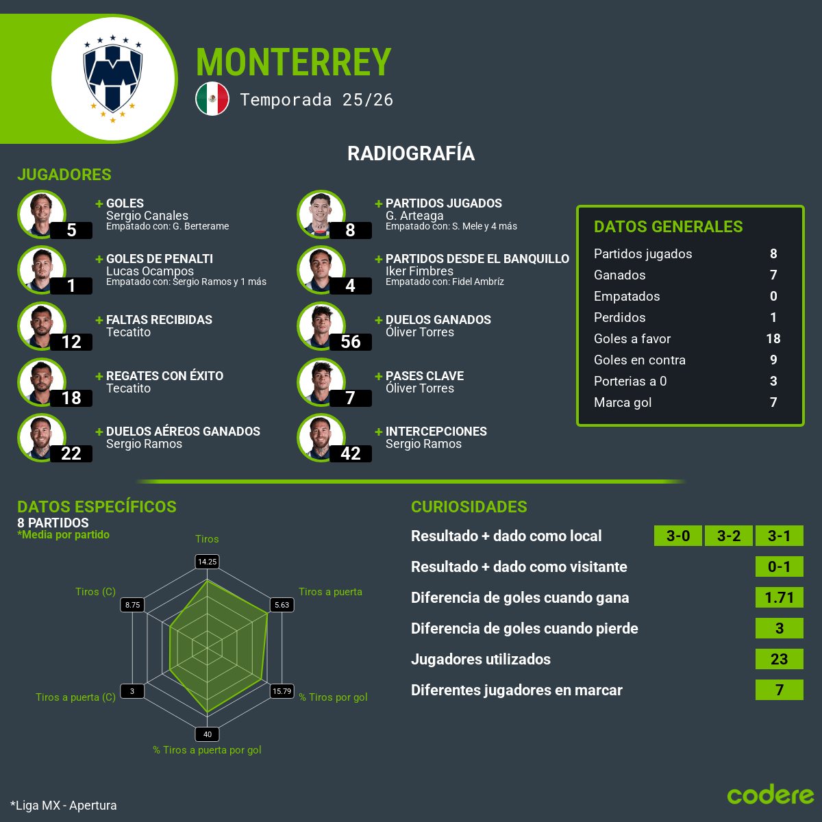 Estadisticas de la joranda 9 de la liga mx 2025-2026 de raydos del monterrey