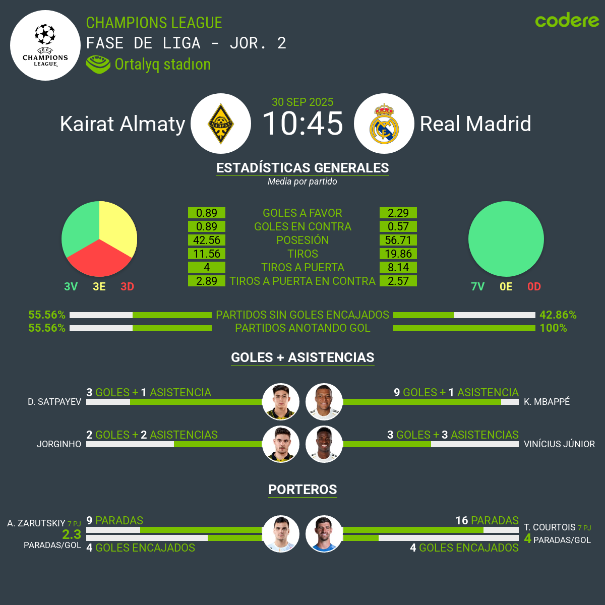 estadisticas del Kairat Almaty vs Real Madrid 2025