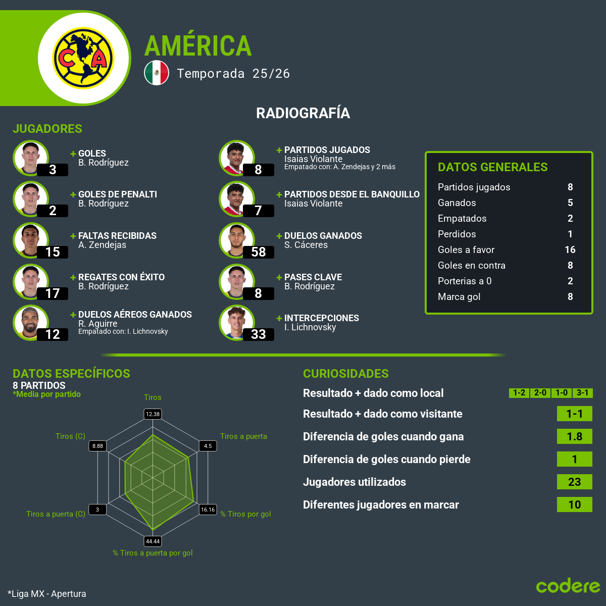 Estadisticas del america