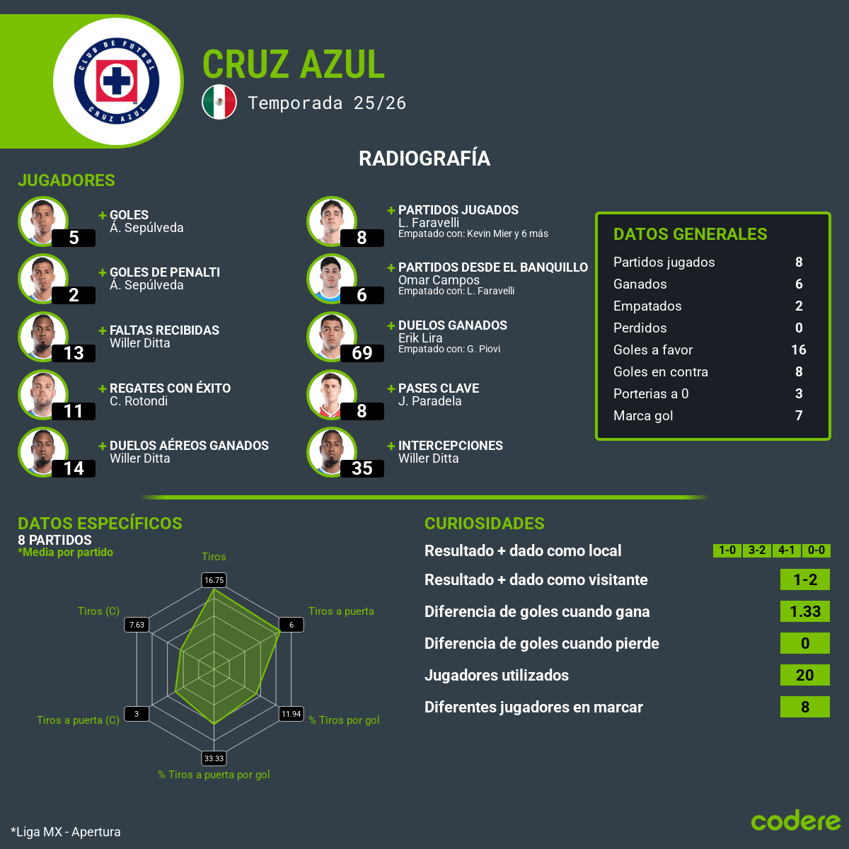 estadisticas del cruz azul en lajoranda 9