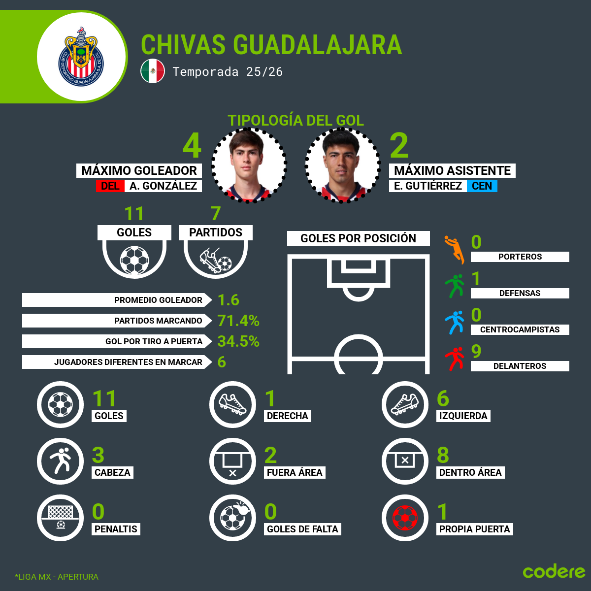 goleadores en chivas