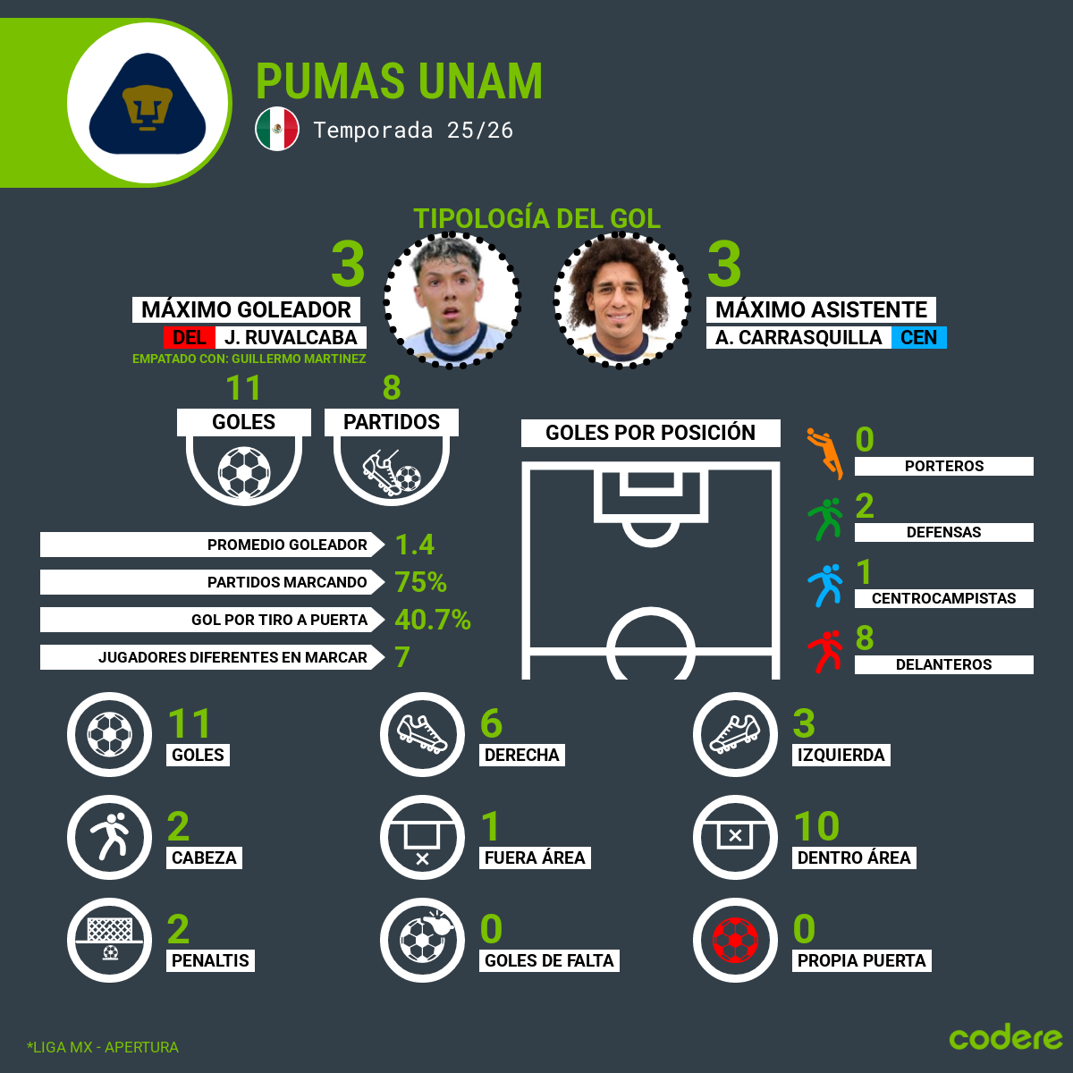 goleadores pumas jornada 9 ligamx 2025-2026