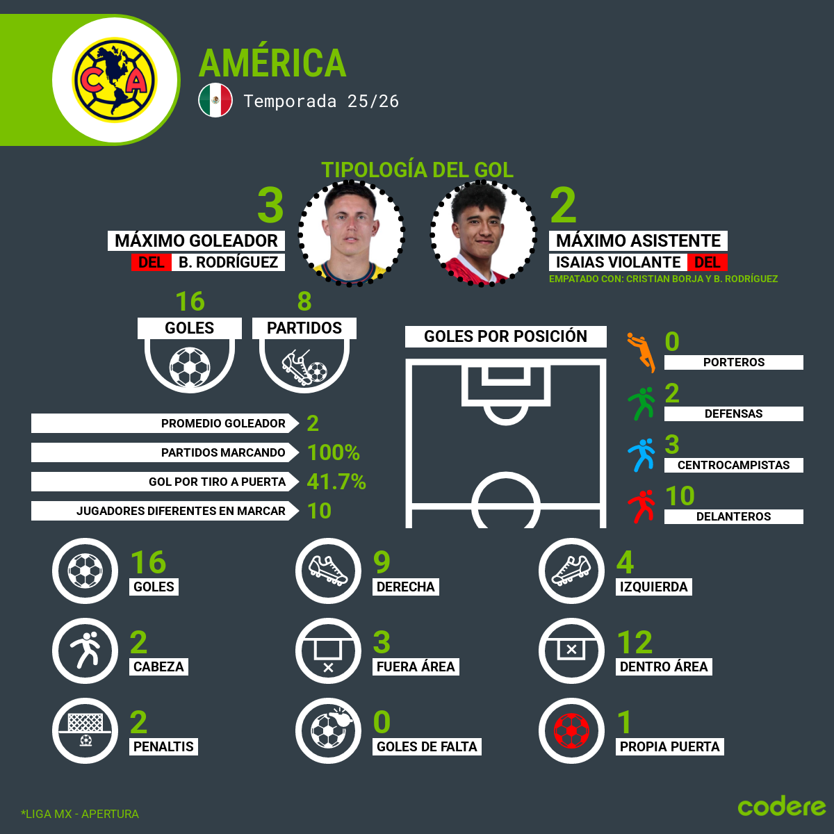 Goleadore en el América