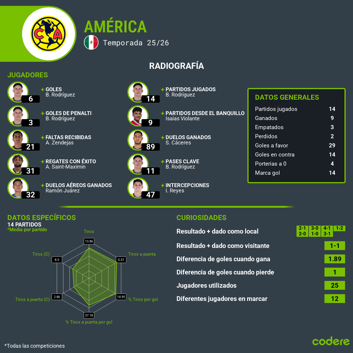 analisis del club america jonada 15 liga mx 2025