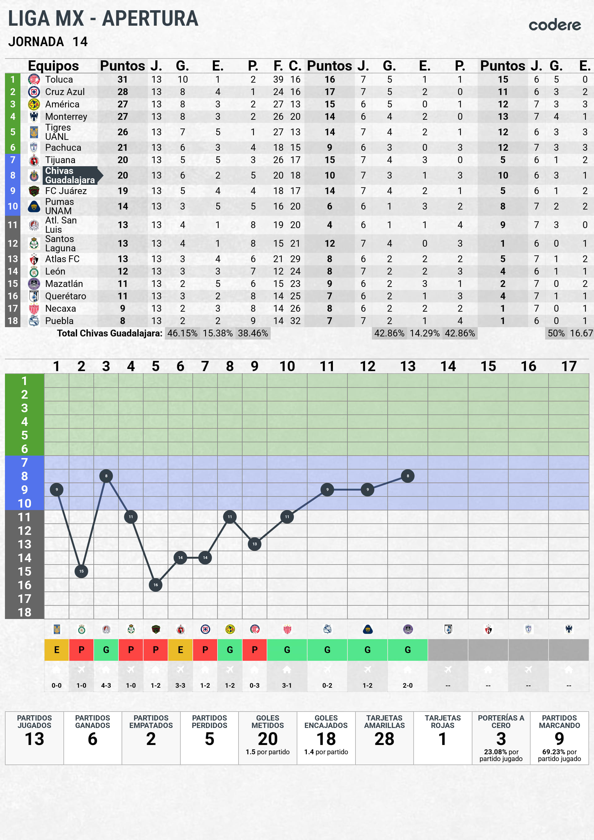 clasificacion jornada 14 chivas guadalajara