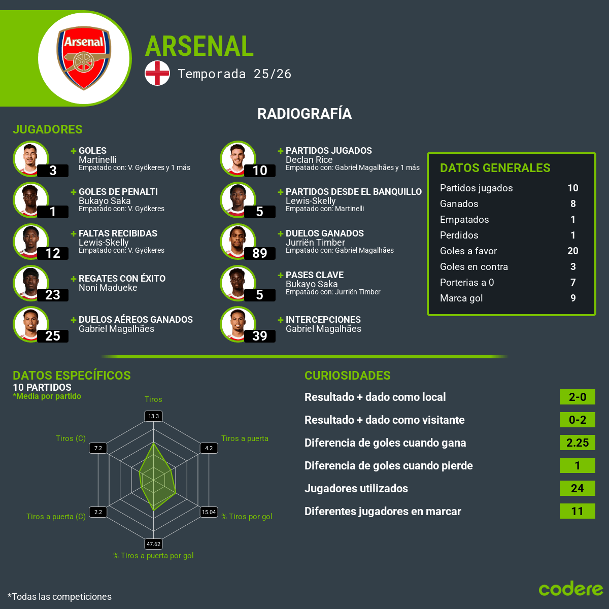 estadisticas de Arsenal vs. Atlético jornada 3 Champions League 2025-26