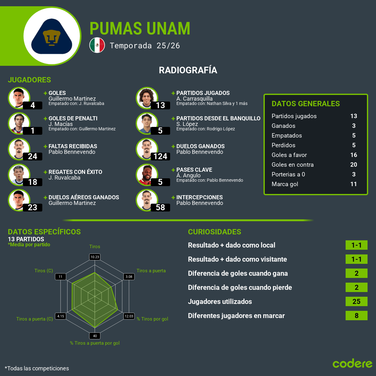 estadisticas de pumas jornada 14 liga mx 2025