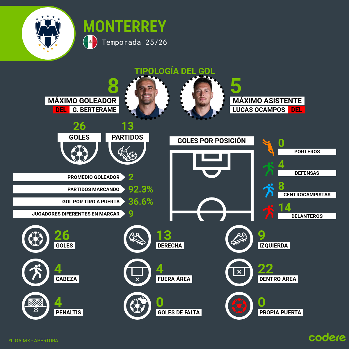 goleador rayados jornada 14 2025