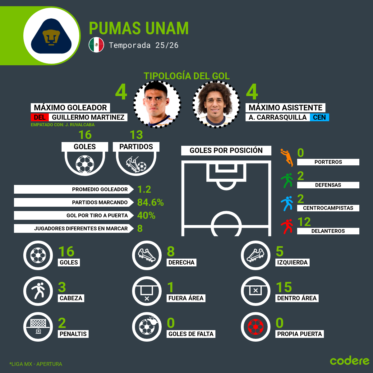 goleadores de pumas jornada 14 2025 liga mx