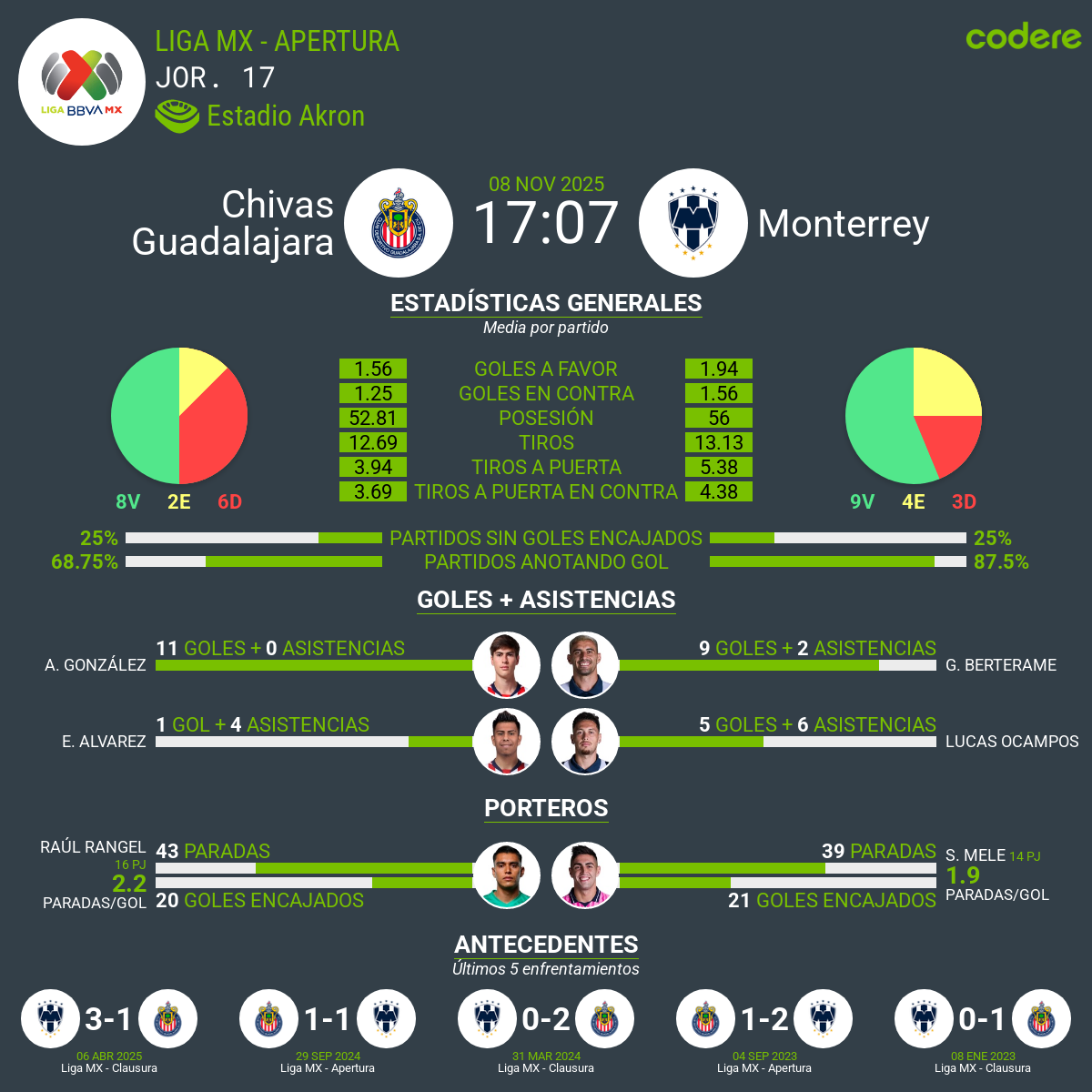estadisticas del Chivas vs Monterrey