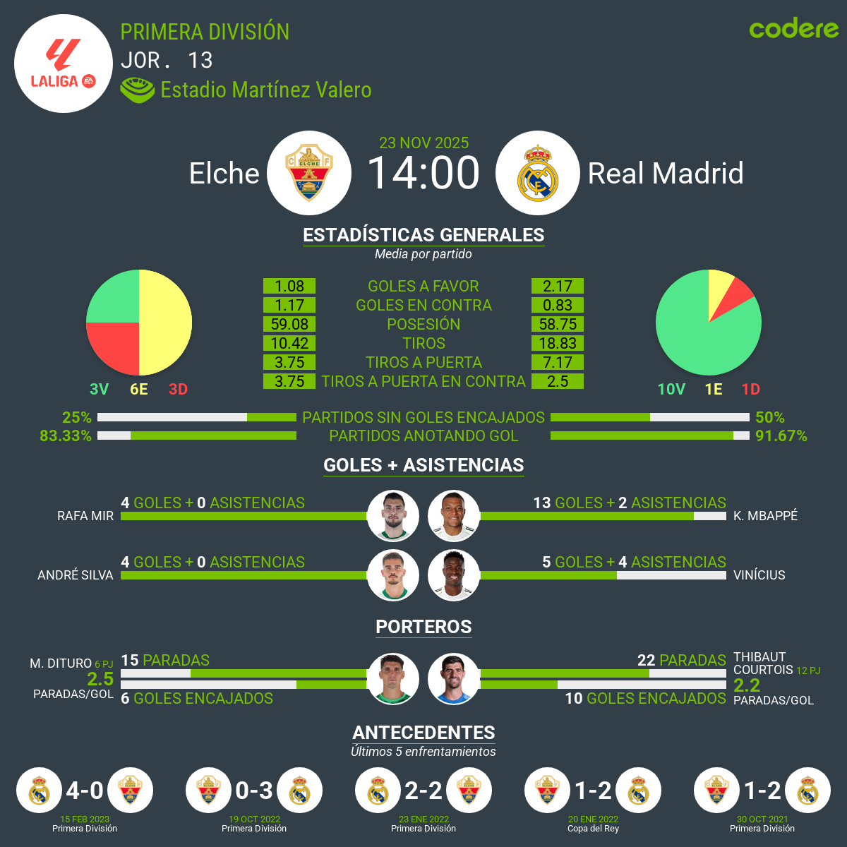 estadisticas del Elche vs Real Madrid Primera División 2025-26