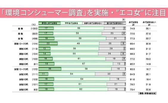 電通「環境コンシューマー調査」を実施

―環境教育を受けた10～20代の『エコ女（エコじょ）』に注目―