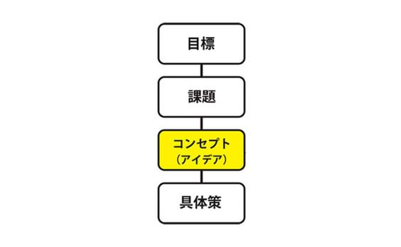 ぐるぐるの兄「デザイン思考」