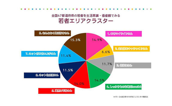 【データ】47都道府県のワカモンを分類してみた

～いまどきの若者のエリア性とは～