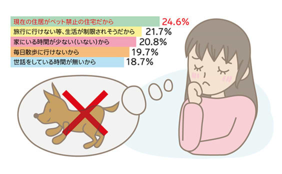 飼いたいけど飼えない、それってどうして？