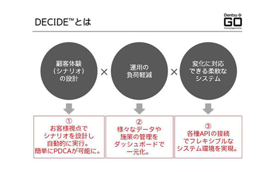 EコマースのRe-Invention（後編）

～顧客体験価値を最大化するEコマースの仕組みづくり～